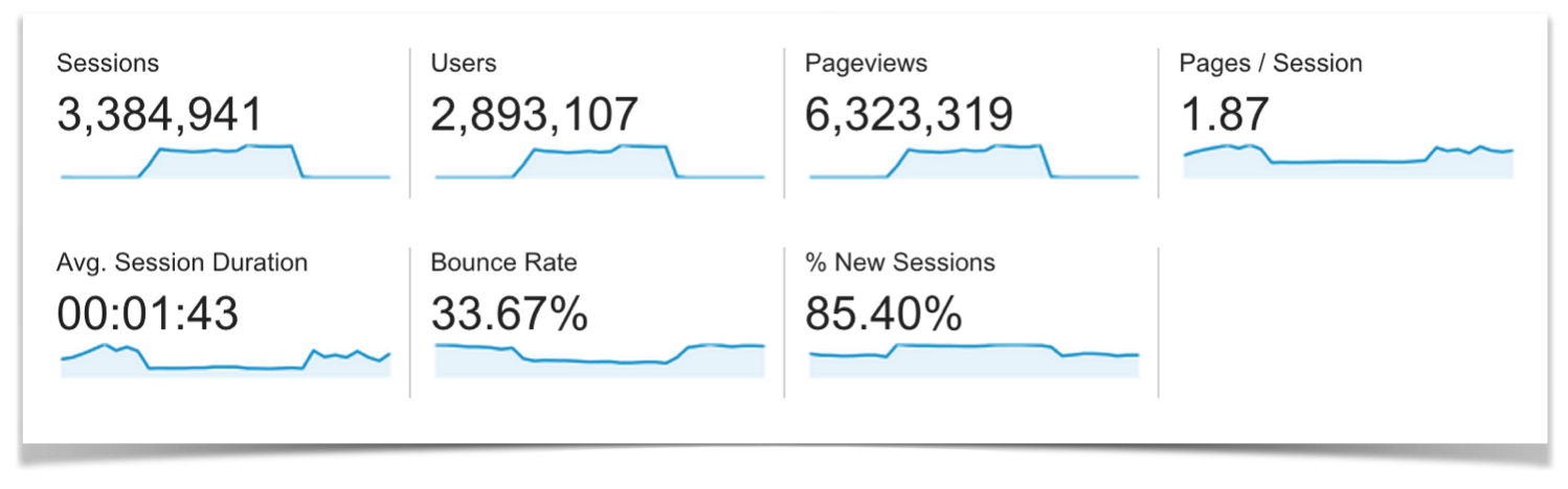 Google Analytics Total Traffic Stats for Food Blogger Pro.